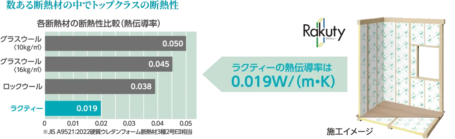 数ある断熱材の中でトップクラスの断熱性　ラクティーの熱伝導率は0.019W/（m・K）