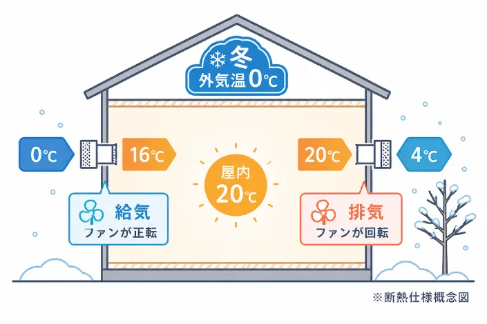 いつでも新鮮な空気で、快適な室内環境を。